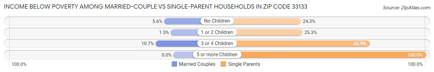 Income Below Poverty Among Married-Couple vs Single-Parent Households in Zip Code 33133
