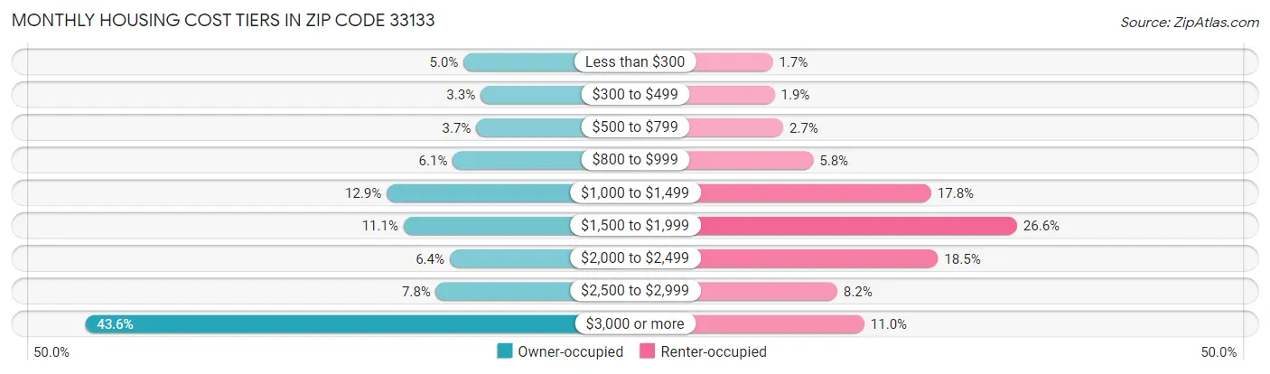 Monthly Housing Cost Tiers in Zip Code 33133