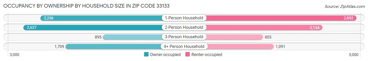 Occupancy by Ownership by Household Size in Zip Code 33133