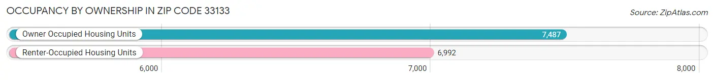 Occupancy by Ownership in Zip Code 33133