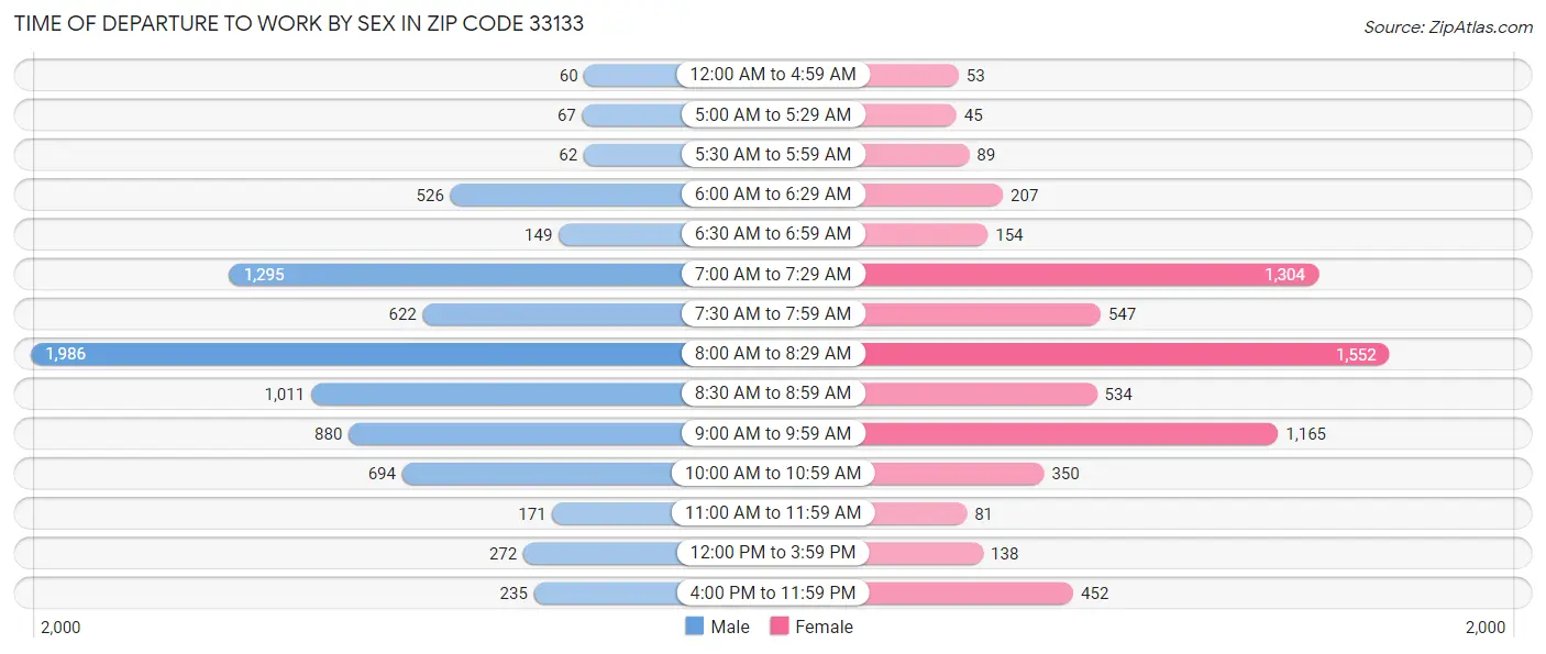 Time of Departure to Work by Sex in Zip Code 33133