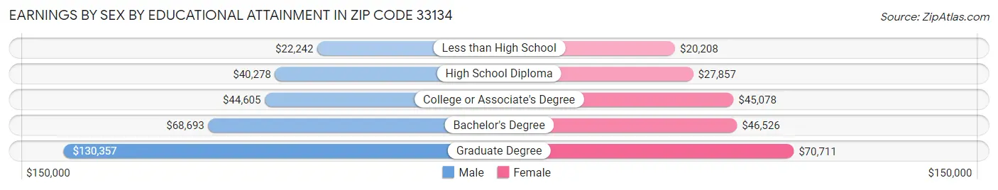 Earnings by Sex by Educational Attainment in Zip Code 33134