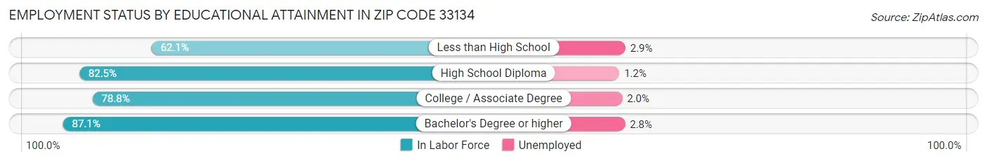 Employment Status by Educational Attainment in Zip Code 33134