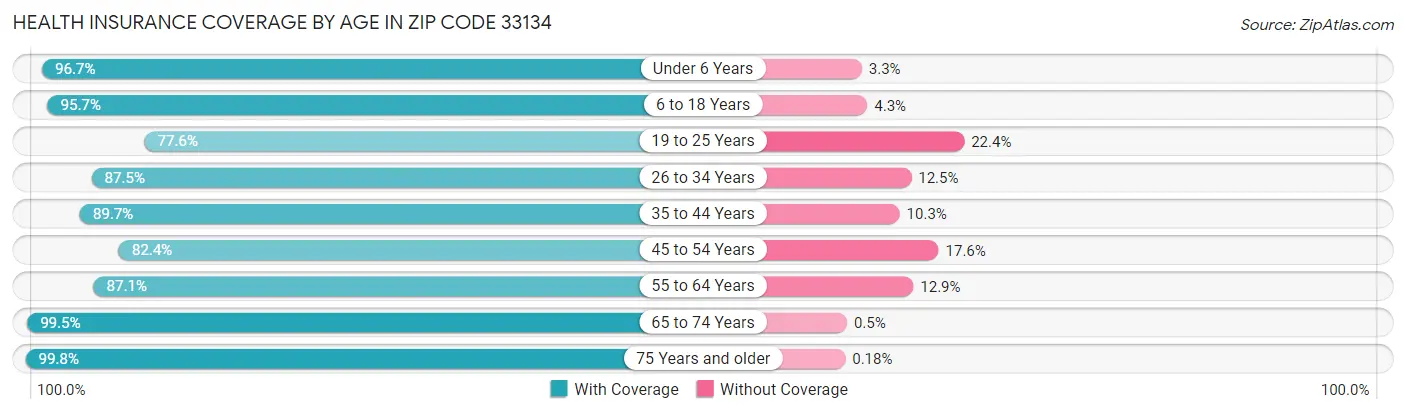 Health Insurance Coverage by Age in Zip Code 33134
