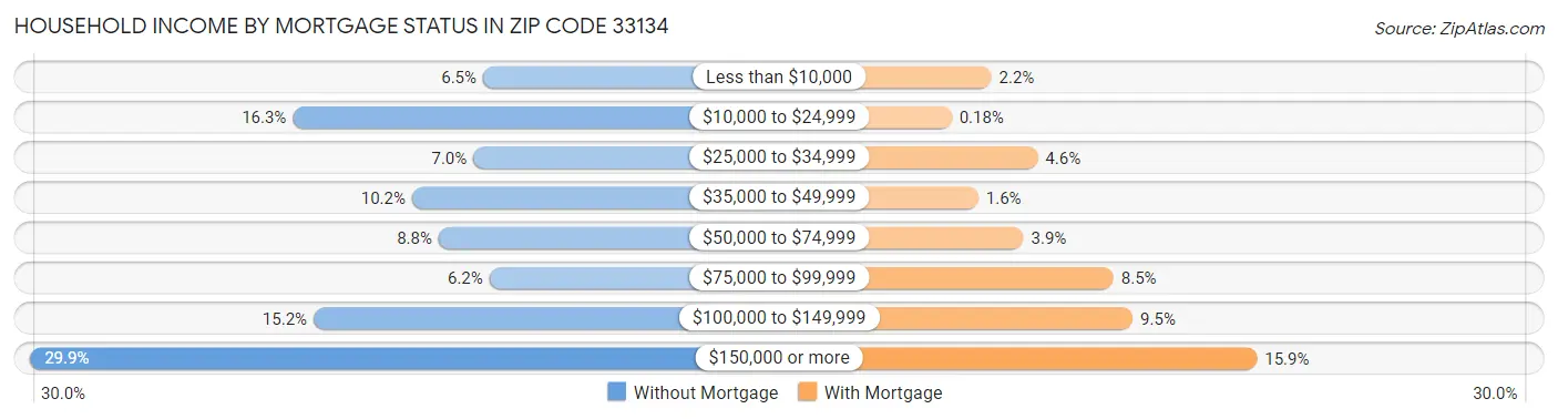 Household Income by Mortgage Status in Zip Code 33134