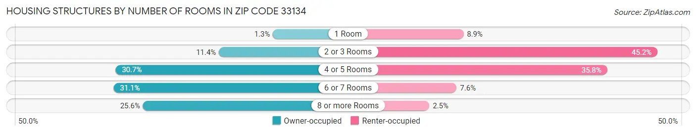 Housing Structures by Number of Rooms in Zip Code 33134