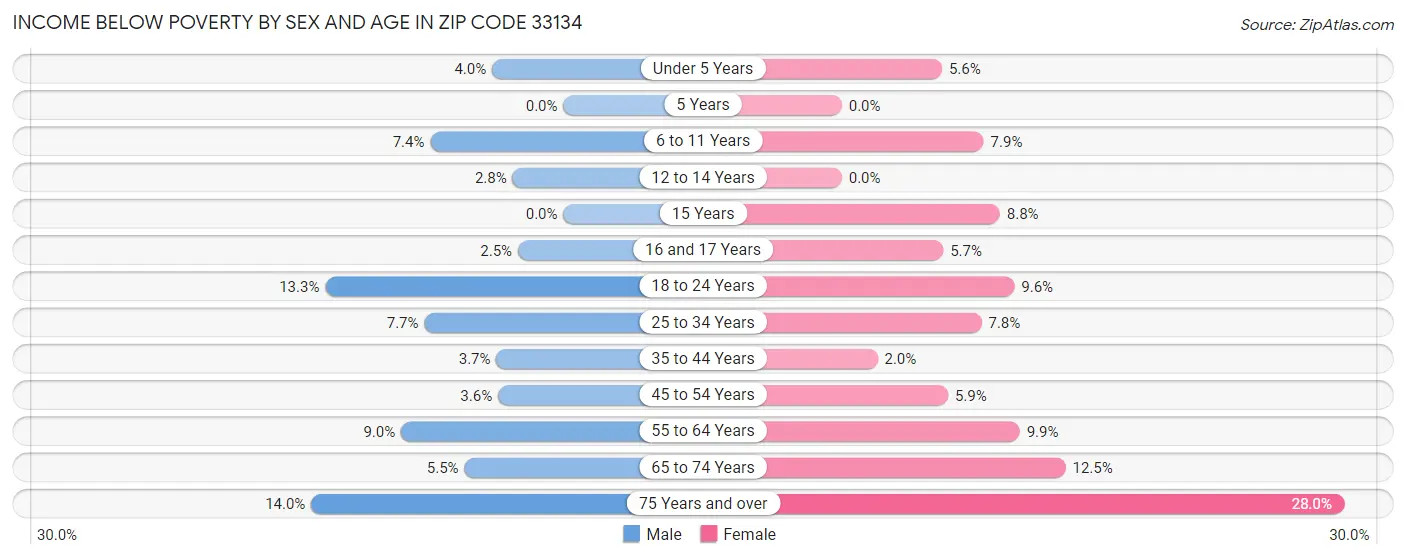 Income Below Poverty by Sex and Age in Zip Code 33134