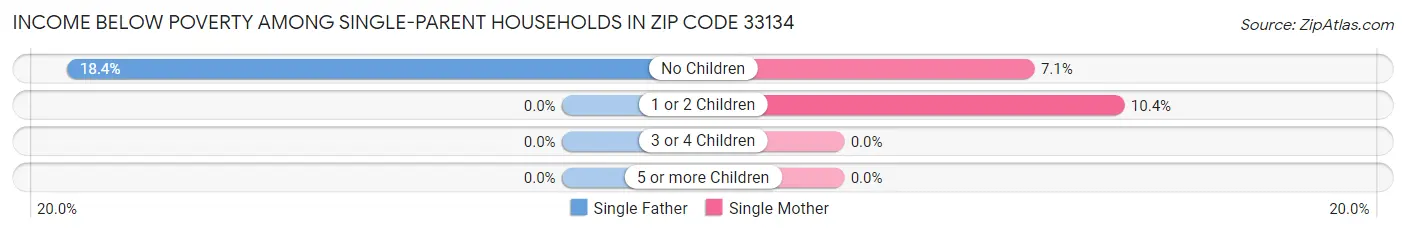 Income Below Poverty Among Single-Parent Households in Zip Code 33134