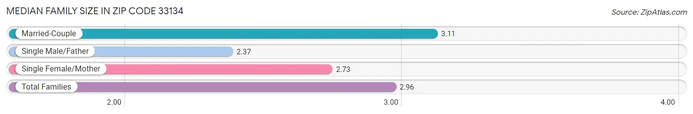 Median Family Size in Zip Code 33134