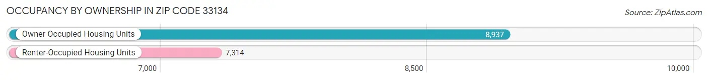 Occupancy by Ownership in Zip Code 33134