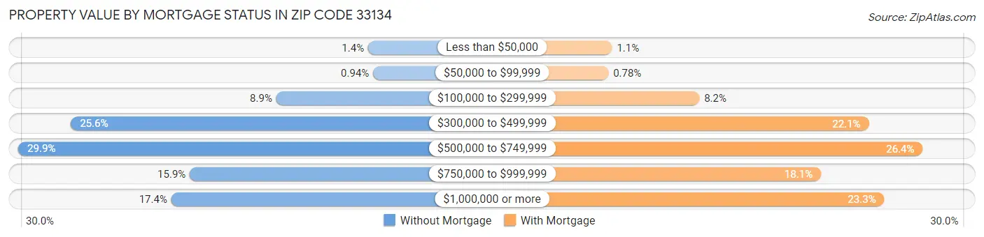 Property Value by Mortgage Status in Zip Code 33134