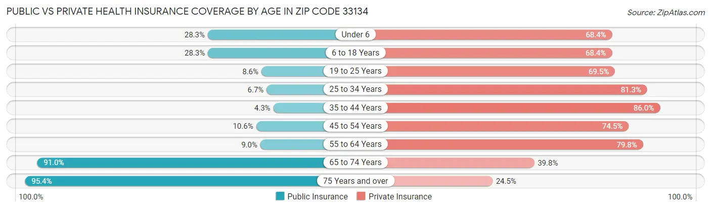 Public vs Private Health Insurance Coverage by Age in Zip Code 33134