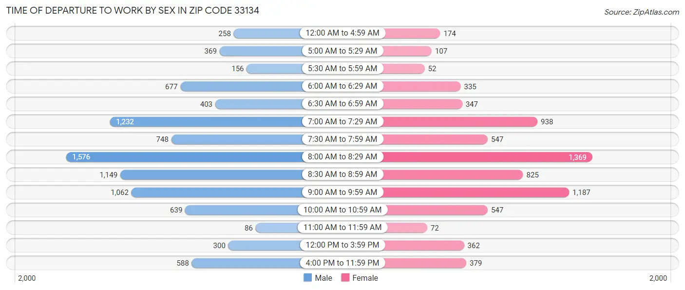 Time of Departure to Work by Sex in Zip Code 33134