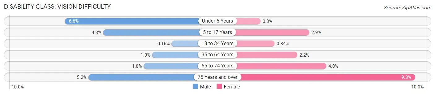 Disability in Zip Code 33134: <span>Vision Difficulty</span>