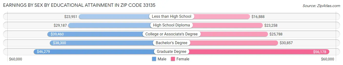 Earnings by Sex by Educational Attainment in Zip Code 33135