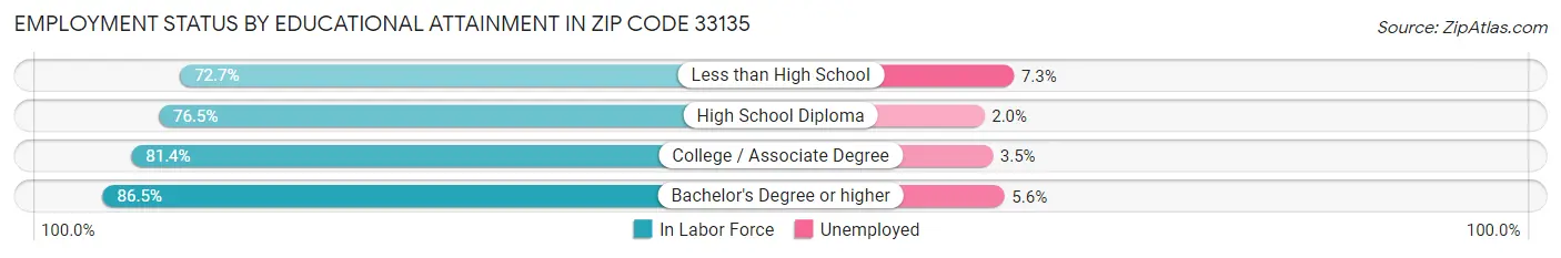 Employment Status by Educational Attainment in Zip Code 33135