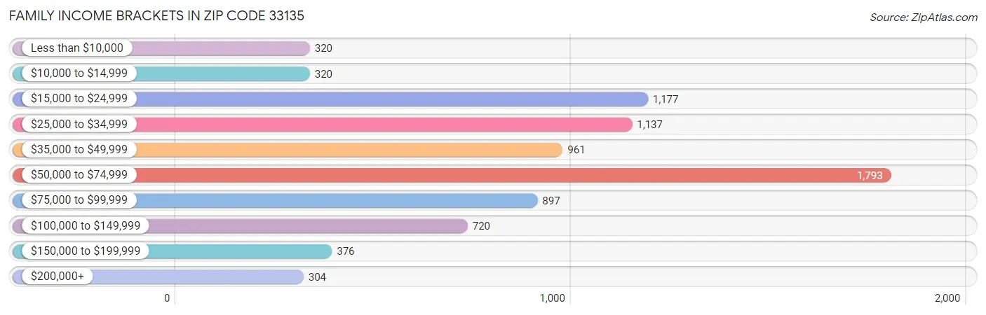 Family Income Brackets in Zip Code 33135