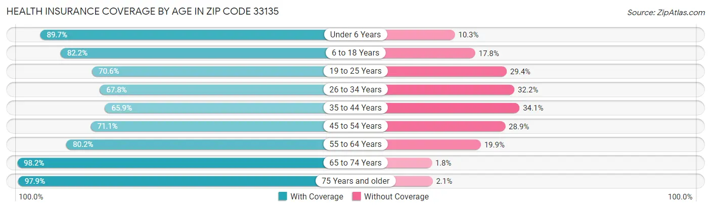 Health Insurance Coverage by Age in Zip Code 33135