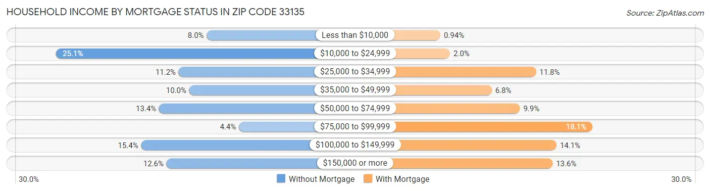 Household Income by Mortgage Status in Zip Code 33135