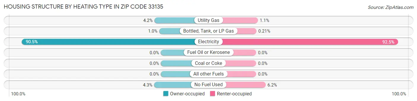 Housing Structure by Heating Type in Zip Code 33135