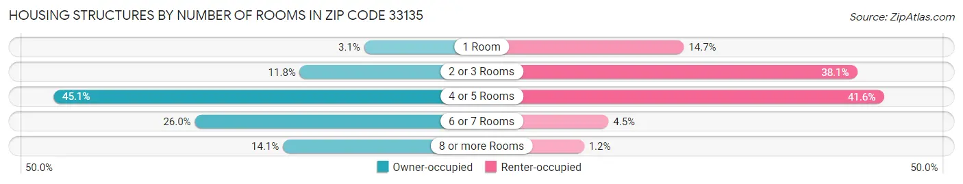 Housing Structures by Number of Rooms in Zip Code 33135