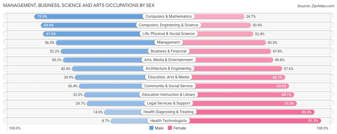 Management, Business, Science and Arts Occupations by Sex in Zip Code 33135