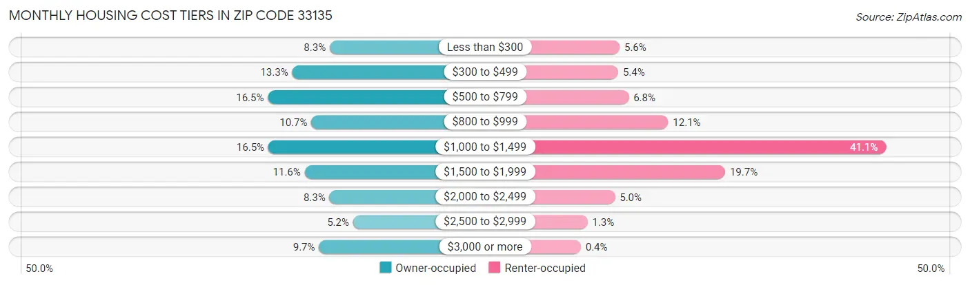 Monthly Housing Cost Tiers in Zip Code 33135