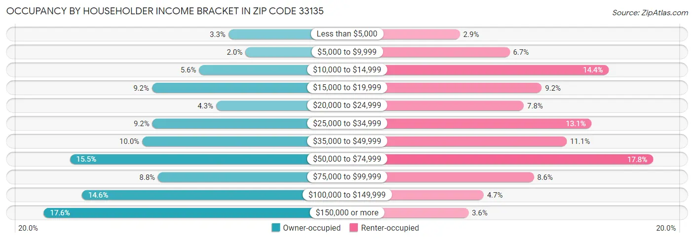 Occupancy by Householder Income Bracket in Zip Code 33135