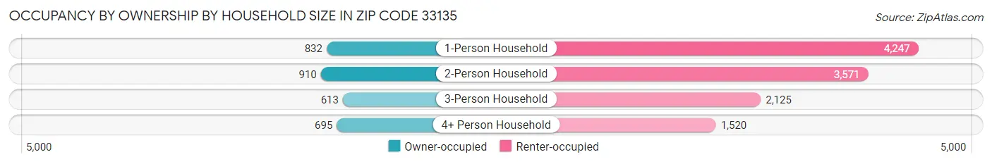 Occupancy by Ownership by Household Size in Zip Code 33135