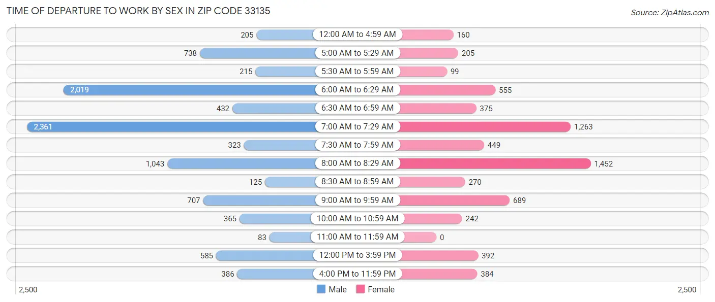 Time of Departure to Work by Sex in Zip Code 33135