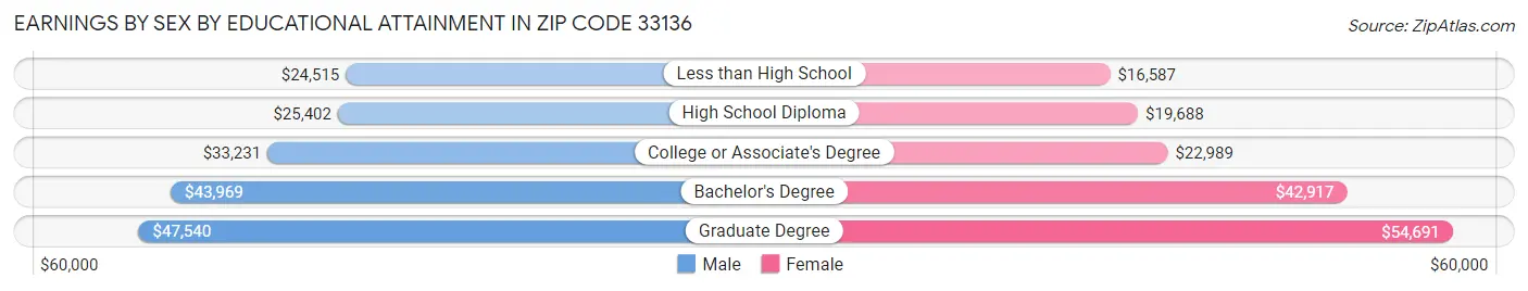 Earnings by Sex by Educational Attainment in Zip Code 33136