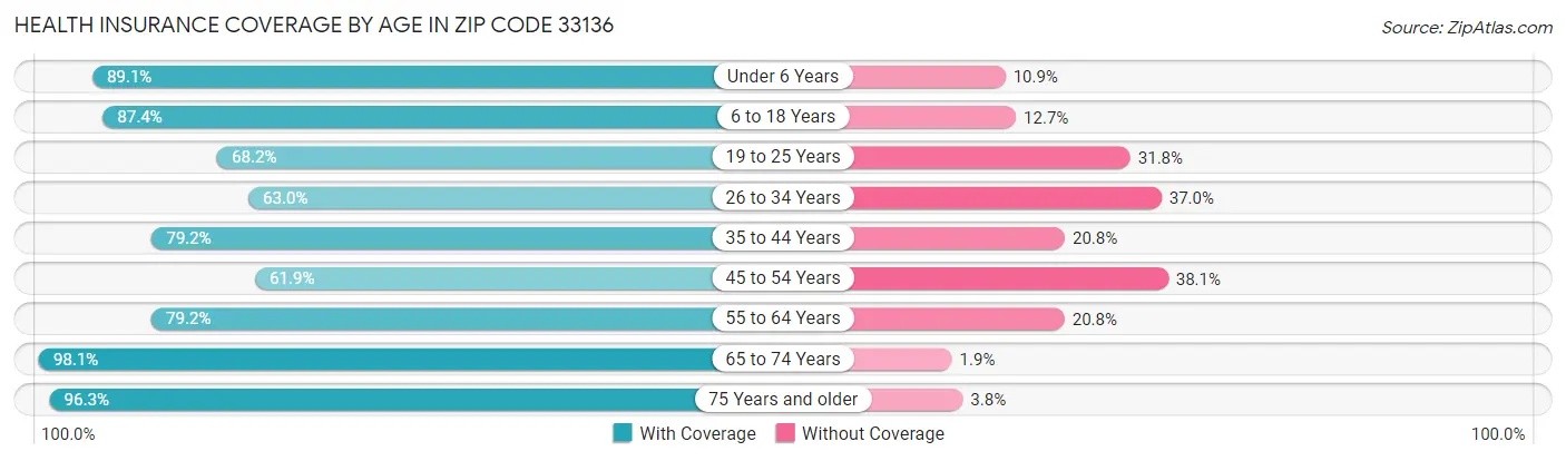 Health Insurance Coverage by Age in Zip Code 33136