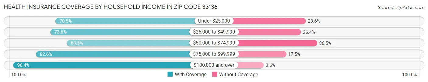 Health Insurance Coverage by Household Income in Zip Code 33136