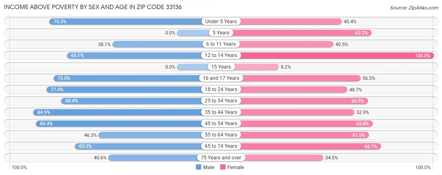 Income Above Poverty by Sex and Age in Zip Code 33136