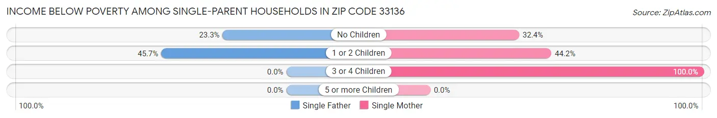 Income Below Poverty Among Single-Parent Households in Zip Code 33136