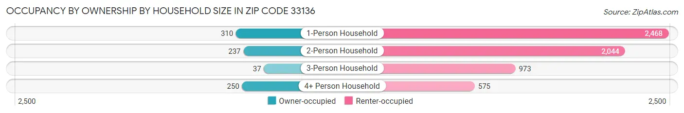 Occupancy by Ownership by Household Size in Zip Code 33136