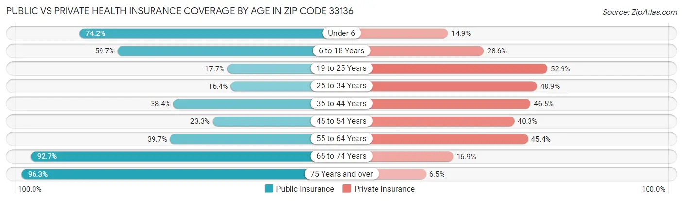 Public vs Private Health Insurance Coverage by Age in Zip Code 33136