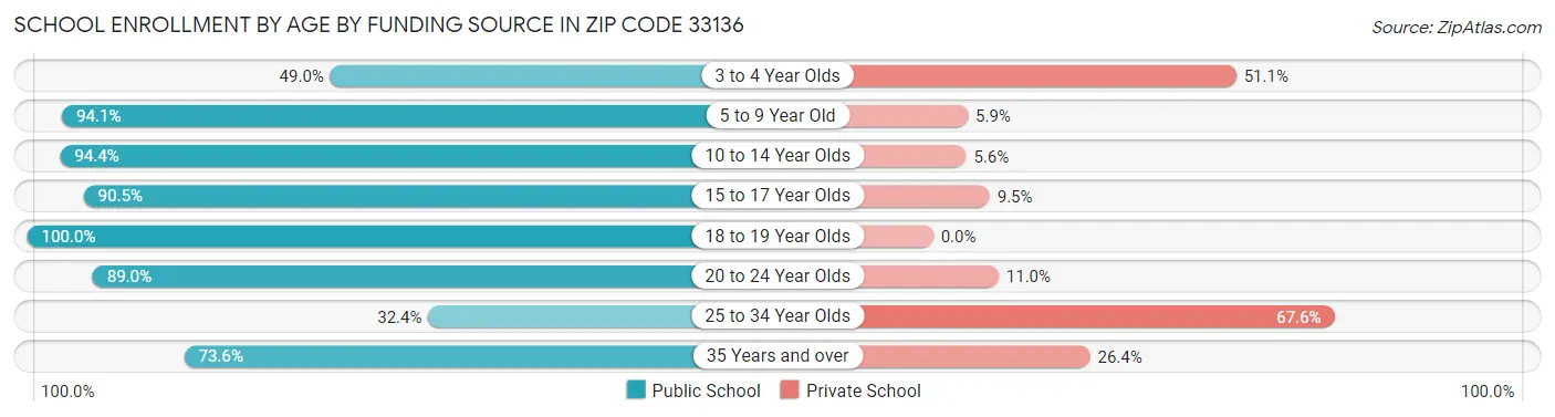 School Enrollment by Age by Funding Source in Zip Code 33136