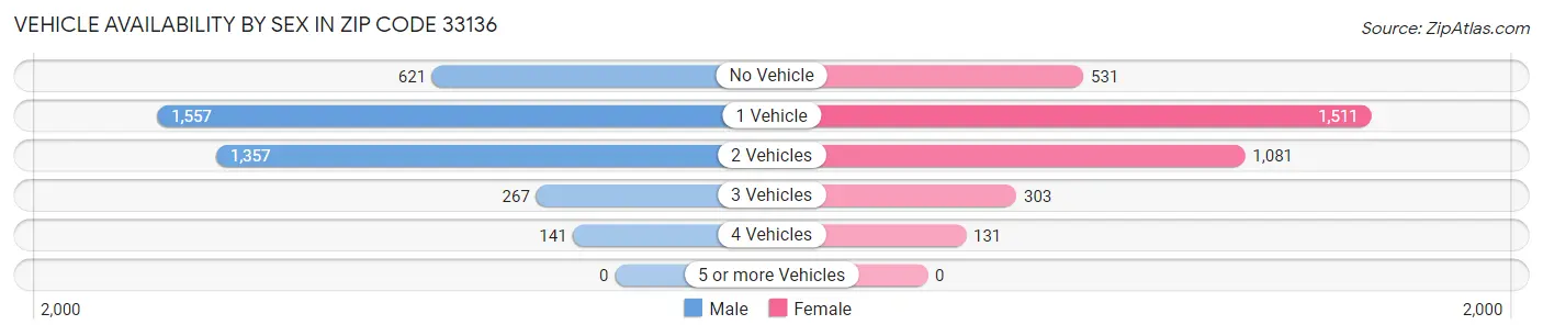 Vehicle Availability by Sex in Zip Code 33136