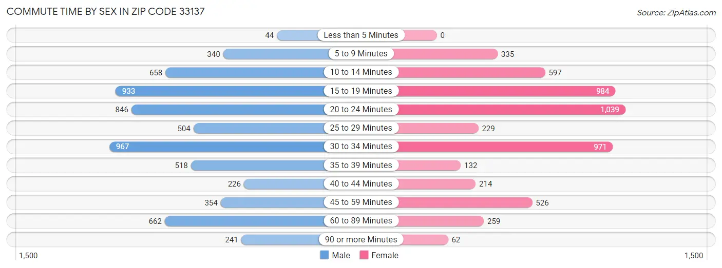 Commute Time by Sex in Zip Code 33137