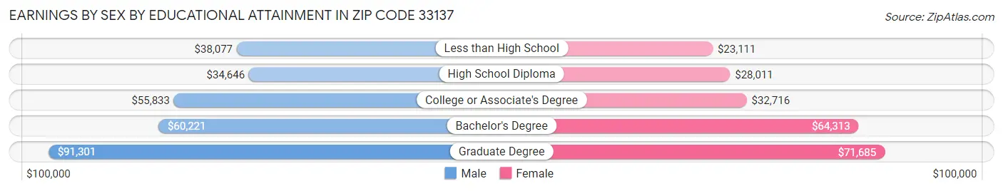 Earnings by Sex by Educational Attainment in Zip Code 33137