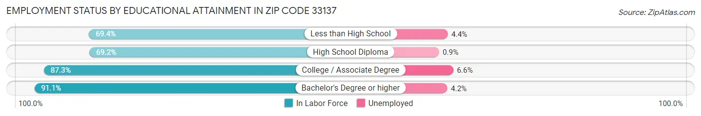 Employment Status by Educational Attainment in Zip Code 33137