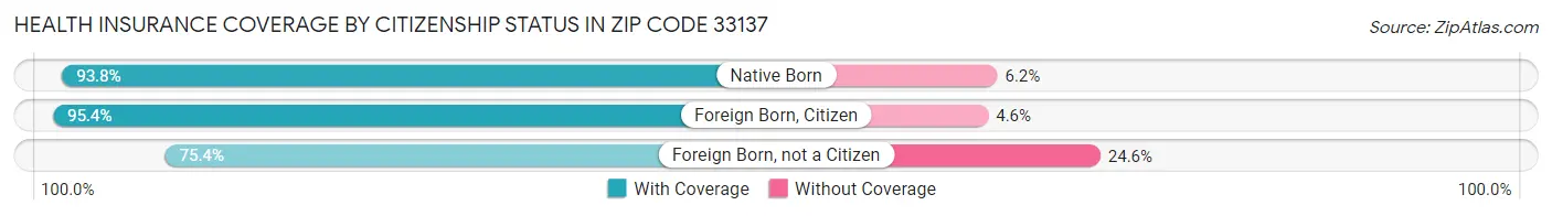 Health Insurance Coverage by Citizenship Status in Zip Code 33137