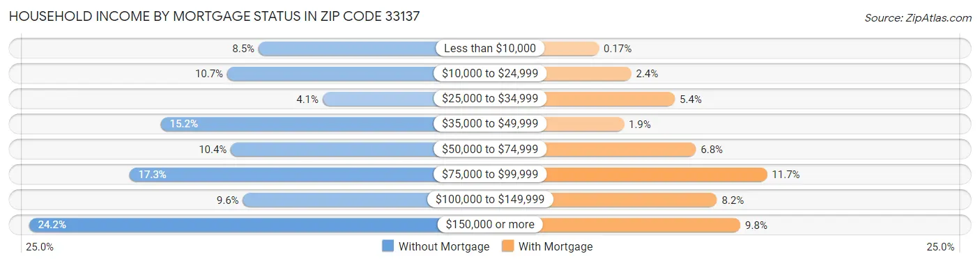Household Income by Mortgage Status in Zip Code 33137