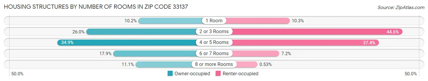 Housing Structures by Number of Rooms in Zip Code 33137