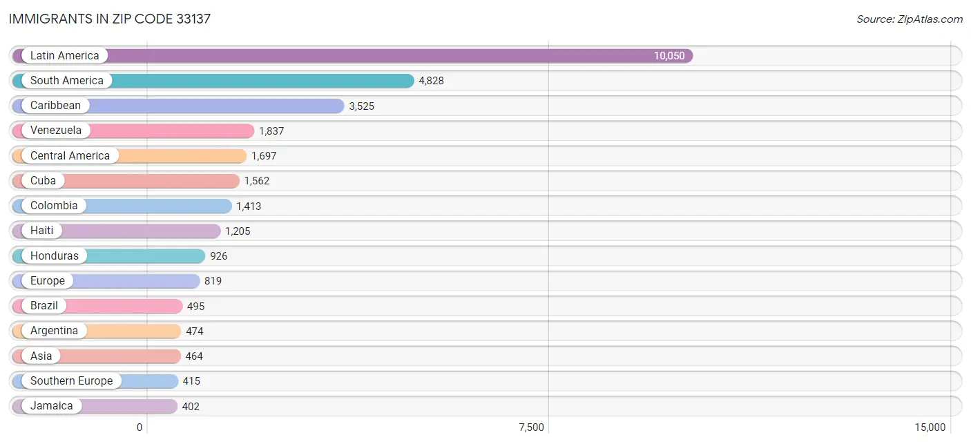 Immigrants in Zip Code 33137