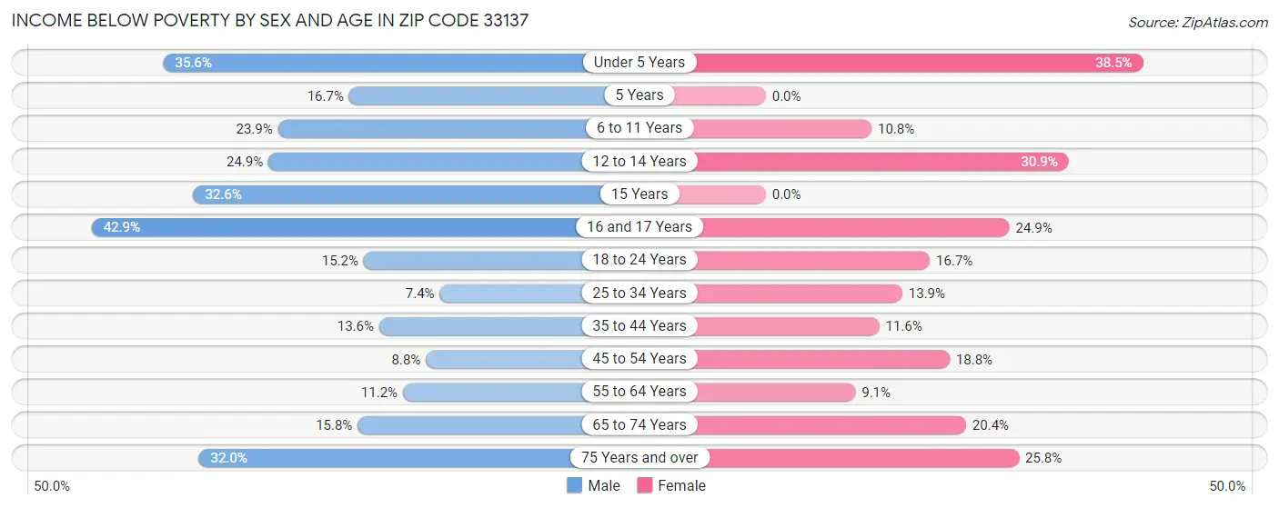 Income Below Poverty by Sex and Age in Zip Code 33137
