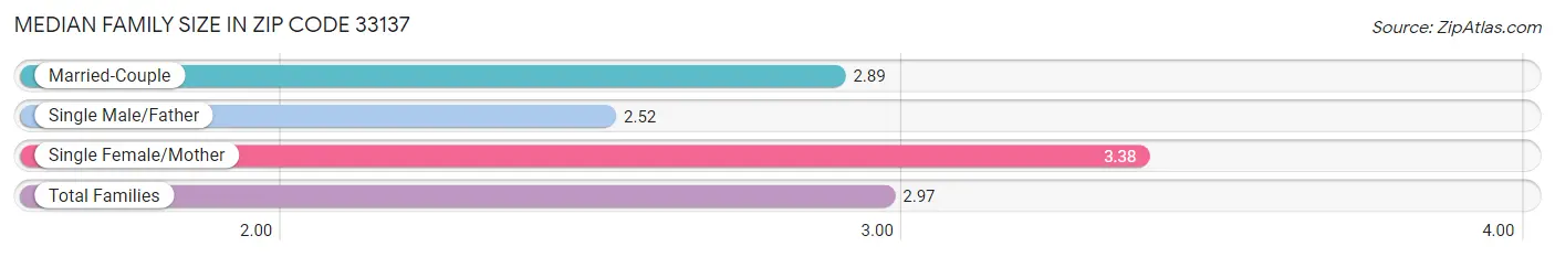 Median Family Size in Zip Code 33137