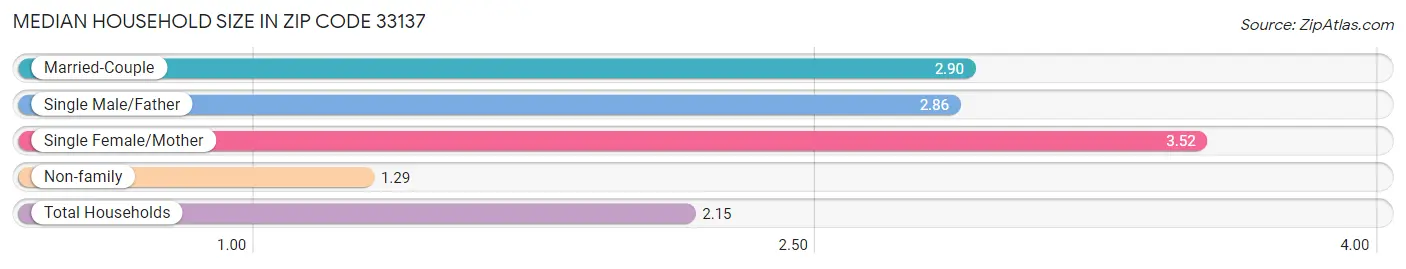 Median Household Size in Zip Code 33137