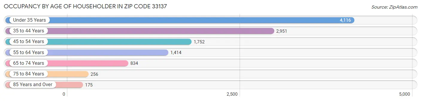 Occupancy by Age of Householder in Zip Code 33137